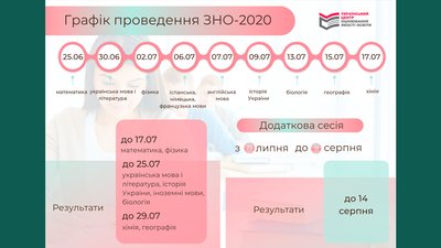 На Харківщині близько 23 тисяч учасників зареєструвалися на ЗНО з математики На Харківщині близько 23 тисяч учасників зареєструвалися на ЗНО з математики