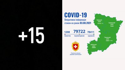 COVID на Рівненщині: 15 нових підтверджень, ніхто не помер