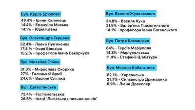 Львів'яни проголосували за нові назви для 14 вулиць. Що відомо