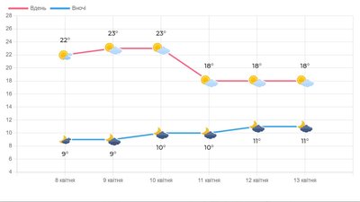Погода на Волині з 9 по 13 квітня Погода на Волині з 9 по 13 квітня
