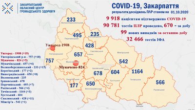 COVID-19 на Закарпатті: 184 людини одужали, 99 захворіли