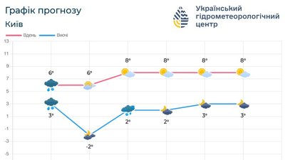 Синоптики прогнозують мороз У Києві та області Синоптики прогнозують мороз У Києві та області