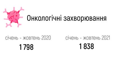 Смертність на Івано-Франківщині: від чого помирали мешканці області у 2021 році Смертність на Івано-Франківщині: від чого помирали мешканці області у 2021 році