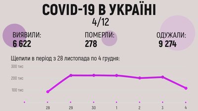 За добу в Україні — понад 6600 нових випадків COVID-19 За добу в Україні — понад 6600 нових випадків COVID-19
