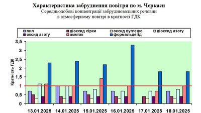 повітря забруднене повітря забруднене