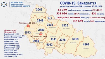На Закарпатті не виявили жодного нового випадку COVID-19 На Закарпатті не виявили жодного нового випадку COVID-19