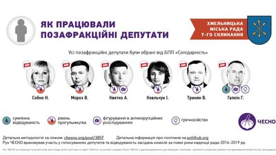 Позафракційними з червня 2019 року стали депутати, що обиралися від політичної партії «Блок Петра Порошенка «Солідарність». Інфографіка: Чесно Позафракційними з червня 2019 року стали депутати, що обиралися від політичної партії «Блок Петра Порошенка «Солідарність». Інфографіка: Чесно