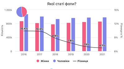 Жінки-підприємці: скільки їх в Україні та що обирають Жінки-підприємці: скільки їх в Україні та що обирають