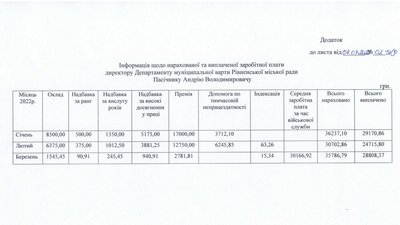 зарплати рівне зарплати рівне