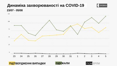 Динаміка захворюваності на COVID-19 Динаміка захворюваності на COVID-19