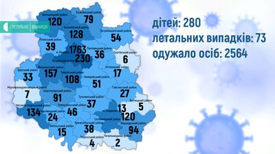 На Вінниччині +73 випадки COVID-19, 1 людина померла На Вінниччині +73 випадки COVID-19, 1 людина померла