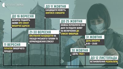 Позачергові вибори мера Харкова: 11 вересня стартує виборча кампанія Позачергові вибори мера Харкова: 11 вересня стартує виборча кампанія