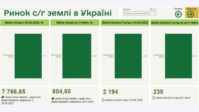 На Кіровоградщині з початку повномасштабного вторгнення РФ продали майже 7,8 тис. га землі