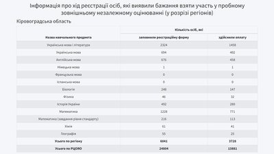 На Кіровоградщині на пробне ЗНО зареєструвалися більше шести тисяч людей На Кіровоградщині на пробне ЗНО зареєструвалися більше шести тисяч людей
