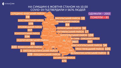 COVID-19 на Сумщині: 223 людей інфікувалися, п'ятеро померли, одужали - 67 COVID-19 на Сумщині: 223 людей інфікувалися, п'ятеро померли, одужали - 67