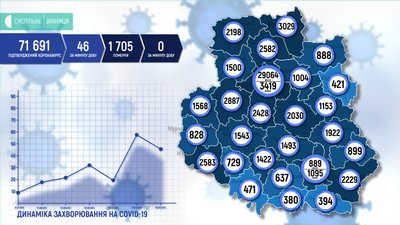 На Вінниччині за добу підтвердили 46 випадків коронавірусу