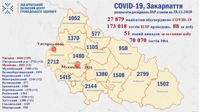 На Закарпатті за добу виявили 51 новий випадок COVID-19 На Закарпатті за добу виявили 51 новий випадок COVID-19