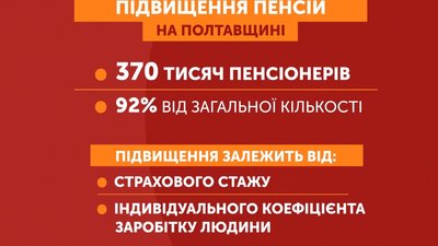 На Полтавщині пенсія зросла у середньому на 270 гривень На Полтавщині пенсія зросла у середньому на 270 гривень