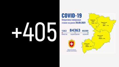На Рівненщині за добу підтвердили 405 COVID-випадків. Троє людей померли