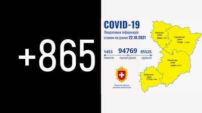 Рівненщина вдруге за тиждень б'є добовий рекорд COVID-випадків