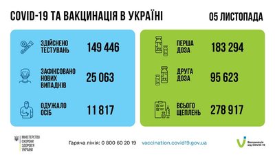 Понад 11 мільйонів українців зробили щеплення проти COVID-19 – МОЗ Понад 11 мільйонів українців зробили щеплення проти COVID-19 – МОЗ