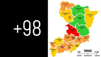 За добу на Рівненщині 98 нових COVID-підтверджень та дві смерті