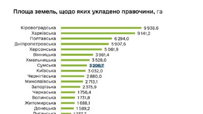 Сумщина — у десятці областей за кількістю укладених угод з часу відкриття ринку землі Сумщина — у десятці областей за кількістю укладених угод з часу відкриття ринку землі