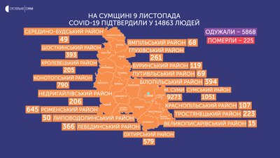 Коронавірус за добу виявили у 377-ми людей на Сумщині, одна людина померла Коронавірус за добу виявили у 377-ми людей на Сумщині, одна людина померла