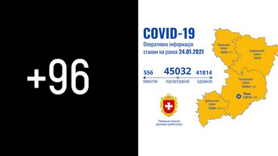 На Рівненщині 96 нових підтверджень коронавірусу та дві смерті за добу