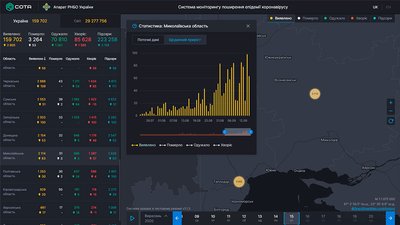 COVID-19 на Миколаївщині: за добу захворіло 92 людини, померло двоє COVID-19 на Миколаївщині: за добу захворіло 92 людини, померло двоє