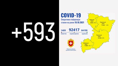 За добу на Рівненщині підтвердили 593 COVID-випадки. 18 людей померли