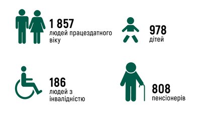 На обліку в обласному департаменті соцполітики станом на перше січня 2021-го перебуває 3 829 ВПО. Інфографіка: Суспільне Карпати На обліку в обласному департаменті соцполітики станом на перше січня 2021-го перебуває 3 829 ВПО. Інфографіка: Суспільне Карпати