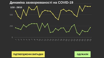 У Чернівецькій області за добу коронавірус підтвердили у майже 700 людей