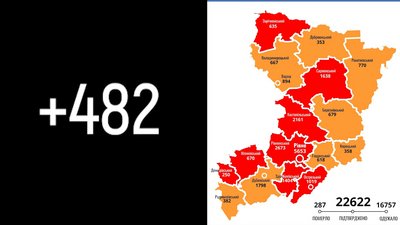 COVID на Рівненщині: за добу підтвердили 482 нових випадки, троє людей померло