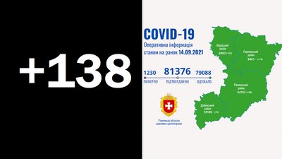 COVID на Рівненщині: за добу 138 нових підтверджень, померла одна людина