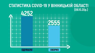 На Вінниччині +108 випадків COVID-19 за добу На Вінниччині +108 випадків COVID-19 за добу