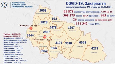 На Закарпатті за добу зафіксували 26 нових випадків COVID-19 На Закарпатті за добу зафіксували 26 нових випадків COVID-19