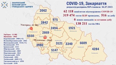 На Закарпатті за добу зафіксували 6 нових випадків COVID-19 На Закарпатті за добу зафіксували 6 нових випадків COVID-19