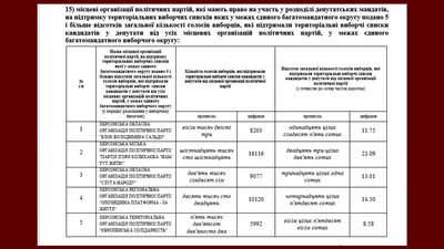 До Херсонської міської ради проходять 5 партій – офіційні результати До Херсонської міської ради проходять 5 партій – офіційні результати