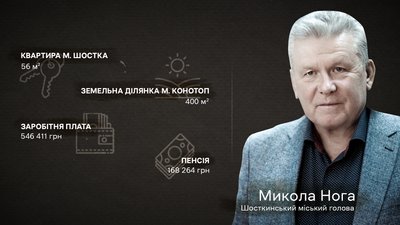 Що за 2022 рік задекларували міські голови Сумщини: Шостки, Конотопу, Охтирки та Ромен