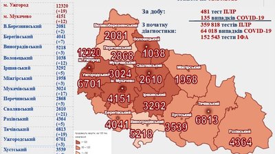 135 нових випадків COVID-19 підтвердили за добу на Закарпатті 135 нових випадків COVID-19 підтвердили за добу на Закарпатті