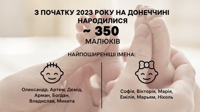 350 немовлят народилися на Донеччині з початку 2023 року. Які імена їм обирали батьки 350 немовлят народилися на Донеччині з початку 2023 року. Які імена їм обирали батьки