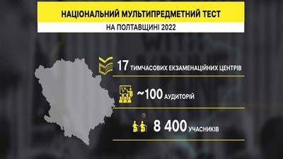 Мультипредметний тест на Полтавщині: скільки учасників та чи були порушення