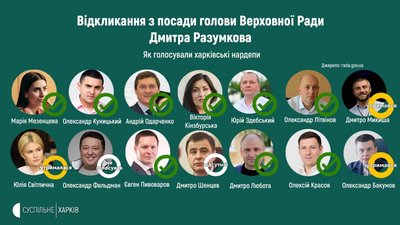 Відкликання Разумкова з посади голови ВР: як голосували харківські нардепи Відкликання Разумкова з посади голови ВР: як голосували харківські нардепи