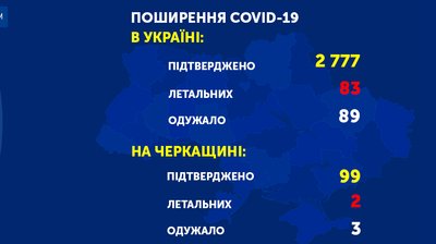На Черкащині зафіксували 99 випадків захворювання на COVID-19