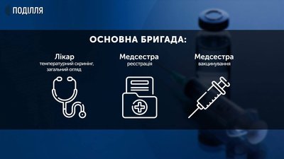 Склад бригади, яка проводитиме щеплення. Інфографіка: Суспільне. Поділля. Склад бригади, яка проводитиме щеплення. Інфографіка: Суспільне. Поділля.