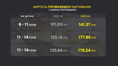 На Полтавщині збільшили вартість харчування школярів на 2023 рік На Полтавщині збільшили вартість харчування школярів на 2023 рік