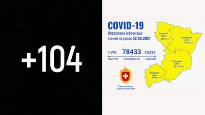 На Рівненщині 104 нових підтвердження COVID. Шестеро людей померли