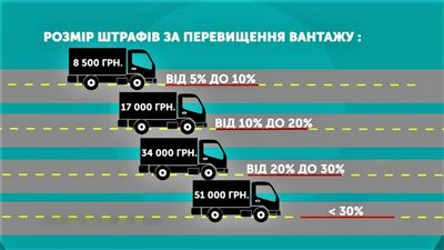 нові штрафи нові штрафи