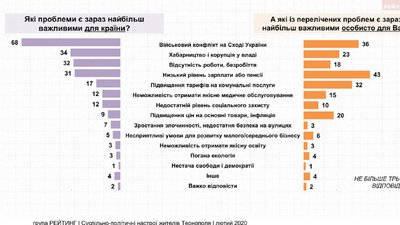 "Суспільно-політичні настрої мешканців Тернополя". Результати соціологічного опитування